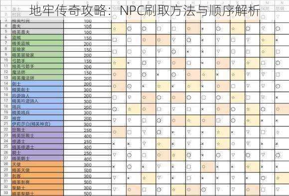 地牢传奇攻略:NPC刷取方法与顺序解析